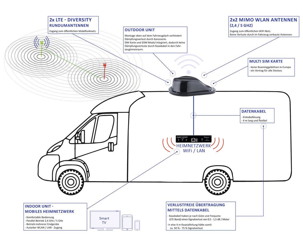 Oyster Connect Vision